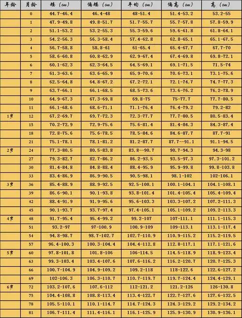 7岁以下女童身高标准值(cm)