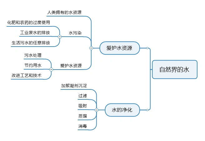 初中化学"自然界的水"思维导图-mindmanager中文网站