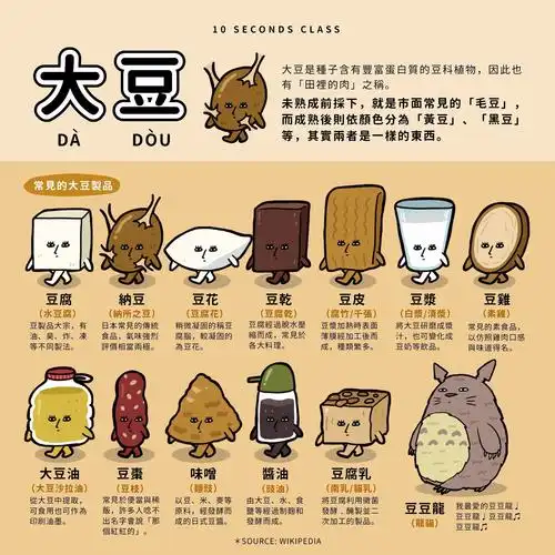 豆腐(水豆腐):为豆制品大宗,有油,臭,炸,冻等不同制