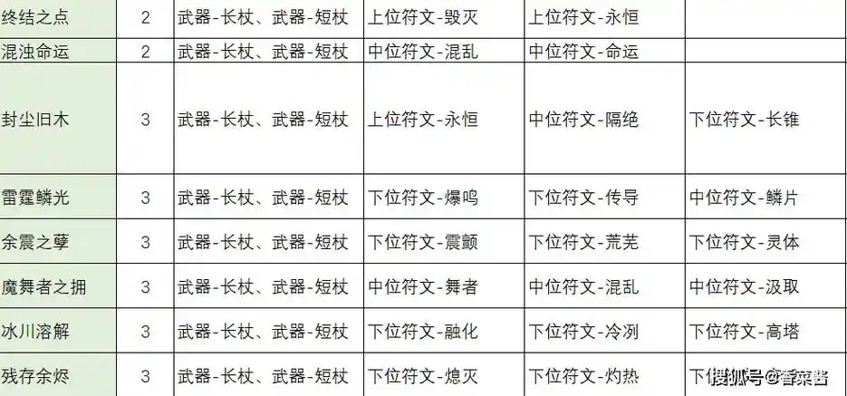 原创不一样传说2符文之语合成公式大全最新符文之语合成公式表一览