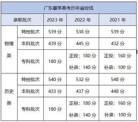 2024广东高考预测分数线出炉,你过线