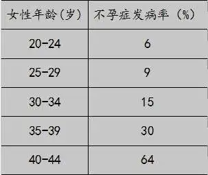 女性最佳生育年龄是多少?你错过了么?