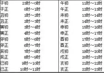 每个时辰又划分为初,正两部分:日上起时表时辰干支推算须以先确定日