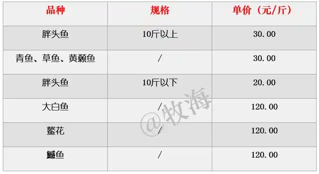 2017年查干湖渔场冰上鱼产品价格表
