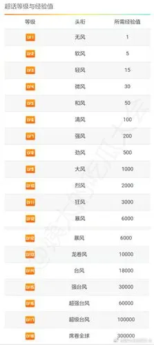 台风少年团的超话等级名称也太沙雕了吧哈哈哈哈哈哈哈哈哈无风,轻风