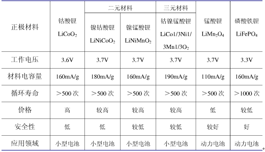 动力锂电池行业主要产品分类