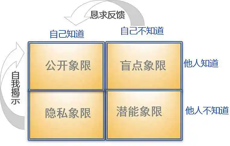 乔哈里视窗作为沟通的有效工具,乔哈里视窗有四个象限:第一象限:公开