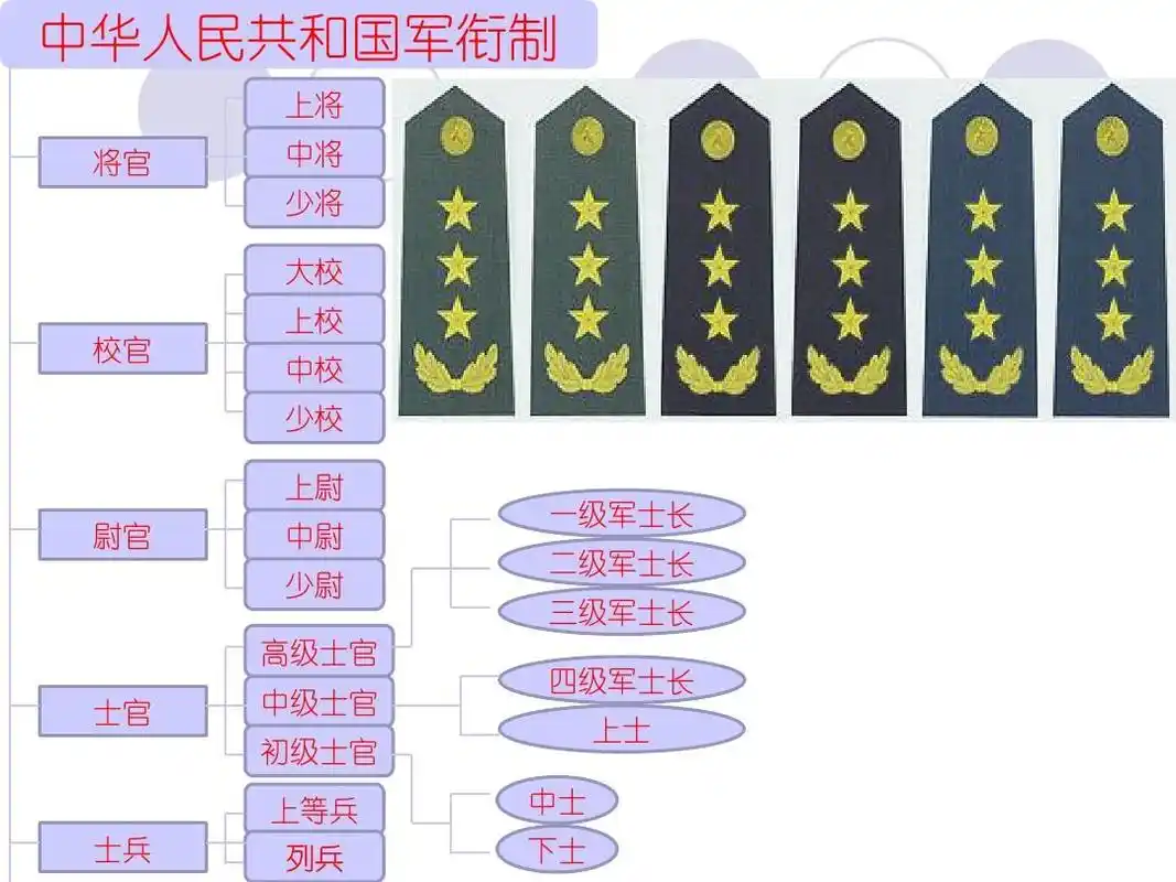 中国人民解放军军衔制度及识别ppt