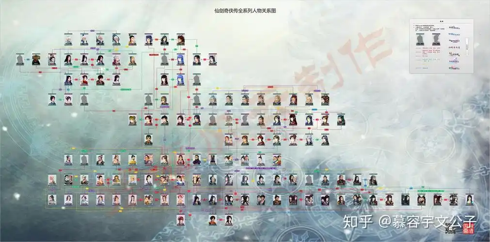 请看下图首先要理清楚仙剑系列总的人物表和人物关系表(仙1-仙5前)