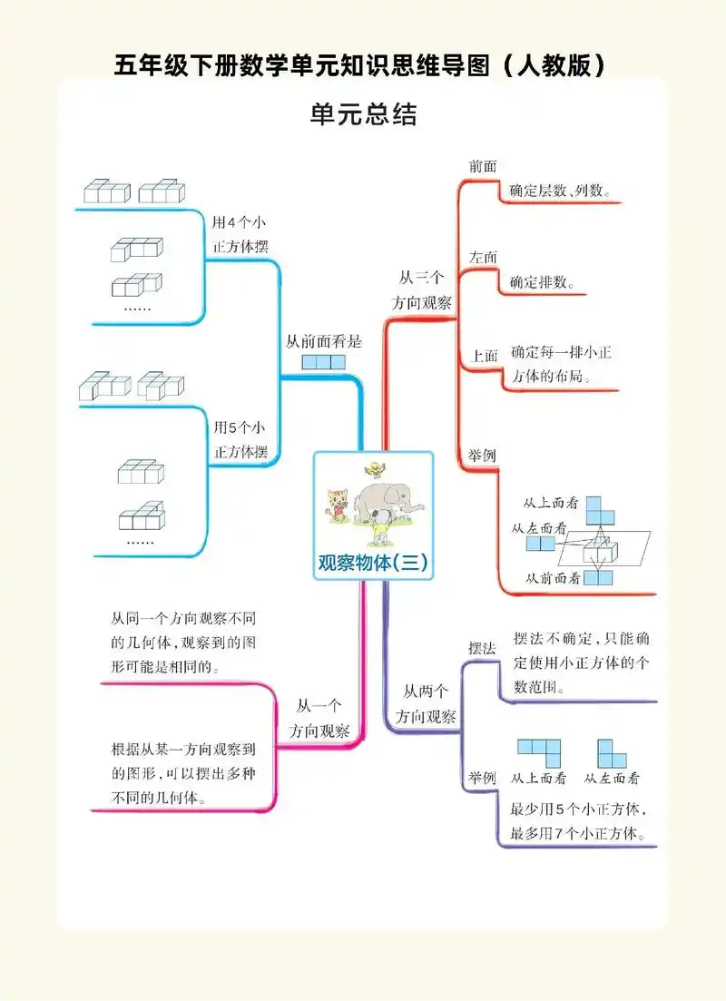 五年级下册数学单元思维导图(人教版)内容选自pass绿卡图书 - 抖音