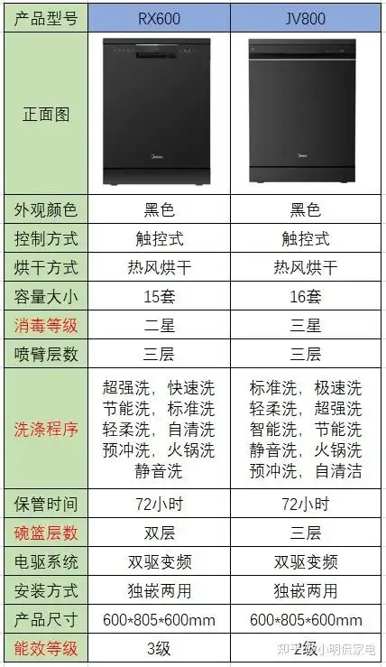 2022年美的洗碗机怎么选美的jv800怎么样美的洗碗机rx600和jv800那款