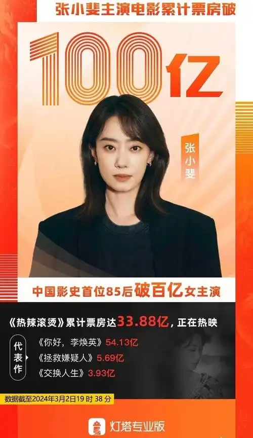 张小斐主演电影票房破100亿成首位85后票房破百亿女演员