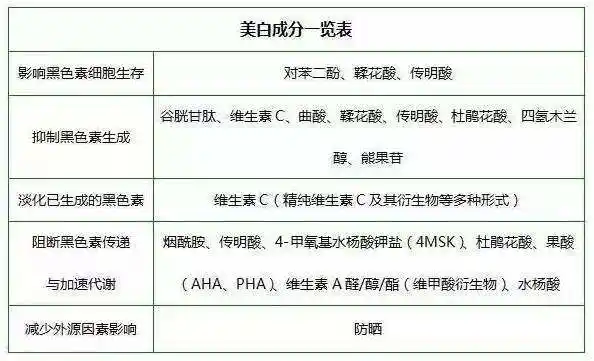 要想美白 美白精华是最有效且迅速的产品 先来了解一下美白成分 美白