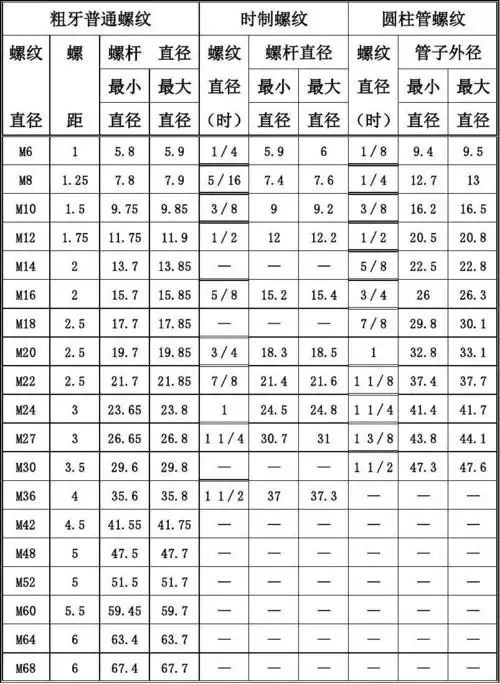 板牙套丝时园杆直径