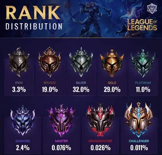 lol黄铜1下一个段位是什么