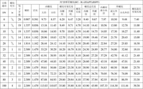60度 55度圆锥管螺纹有关尺寸参数表