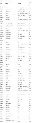 历届中国好声音/中国新歌声导师,学员名单汇总表