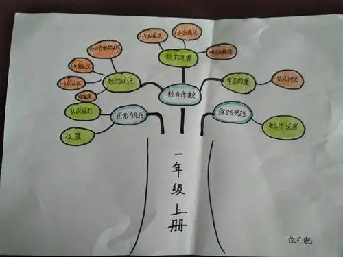 南宋村小学一年级一班思维导图