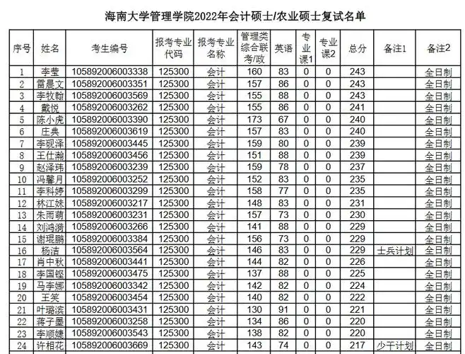 海南大学2022年mpacc复试分数线