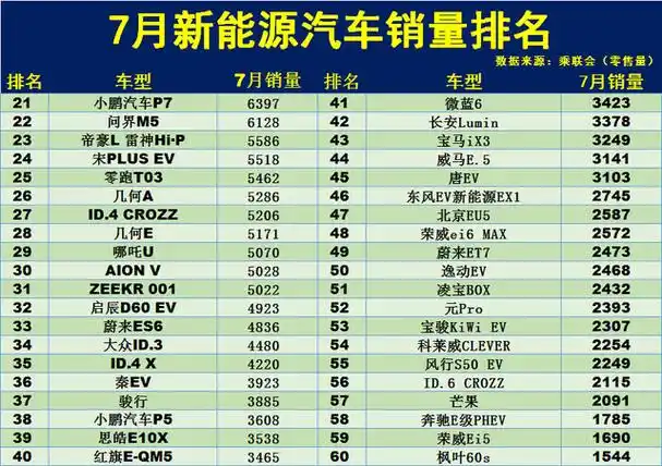 7月新能源汽车销量排名:1-165名,比亚迪汉ev第6,model 3排名88