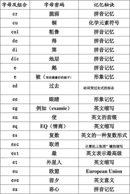 英语字母密码表