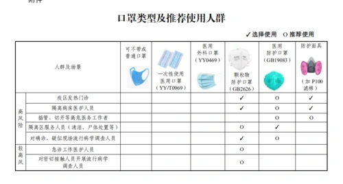 棉纱口罩可清洗消毒,其他非医用口罩按说明书处理.3.