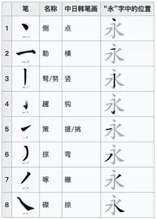 永字八法是什么