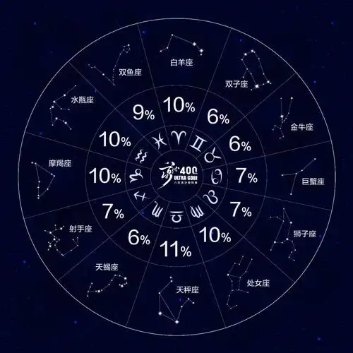 星座狗的星座配对表格 星座狗的星座配对表格图