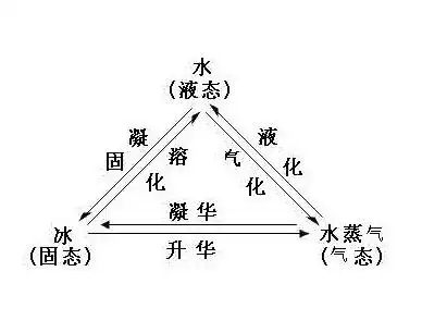 水的三态(2)