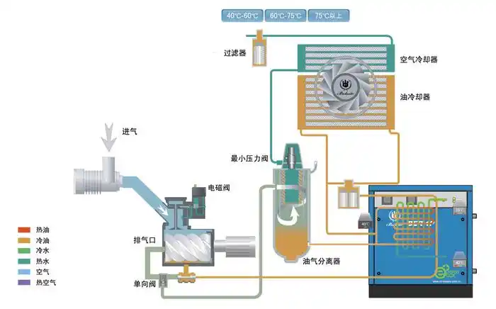 北京博莱特空压机质量保障|广州合朋|博莱特空压机价格