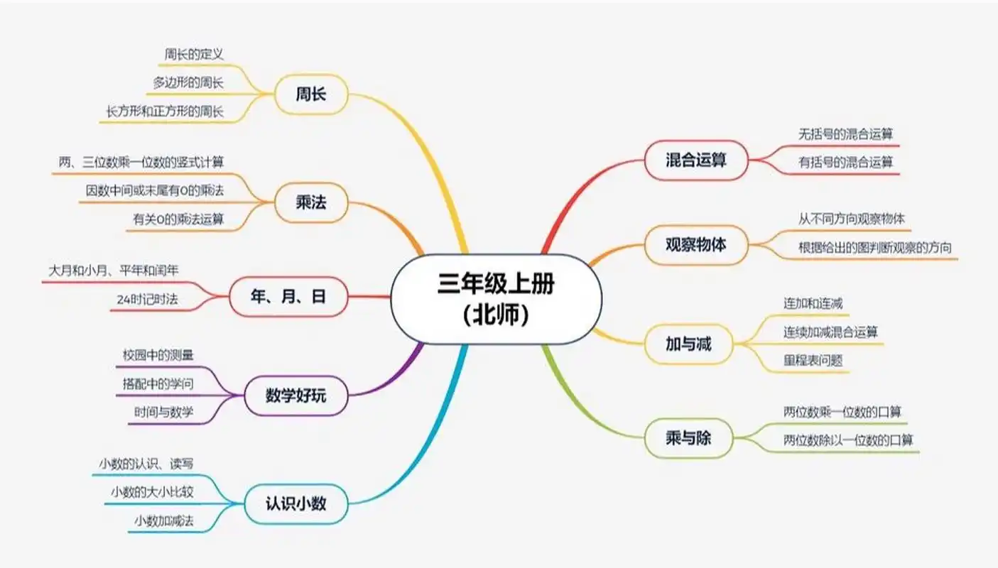 三年级数学北师版思维导图