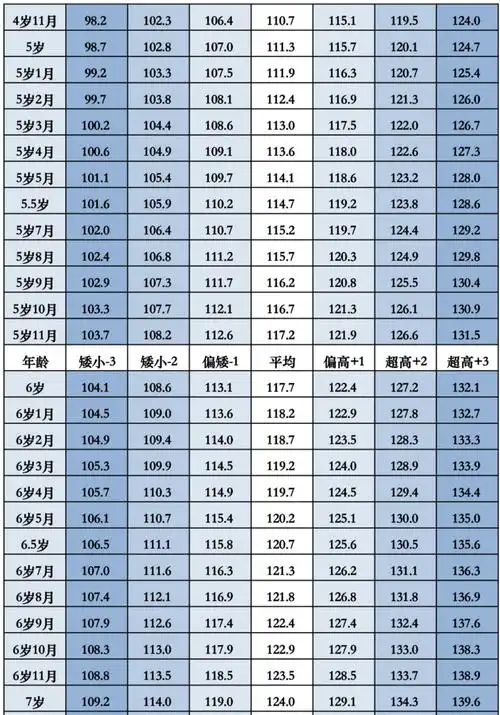 岁以下女童身高(长)