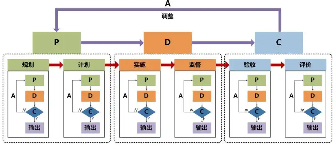 基于"pdca"理念的全闭环业务流程管理模式