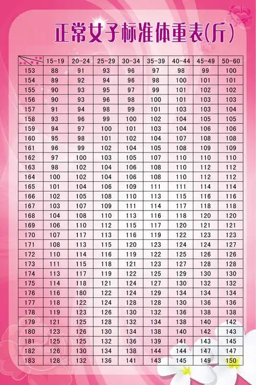 (女性)-- 51公斤 0.5(身高─155公分)=标准体重