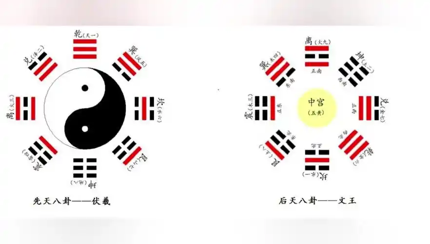 先后天八卦的构成_哔哩哔哩_bilibili
