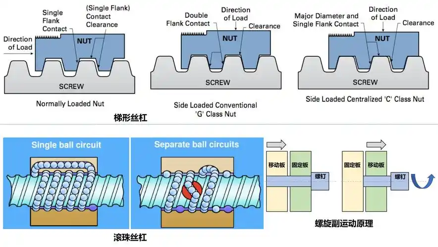 滚珠丝杠和梯形丝杠的结构.jpg