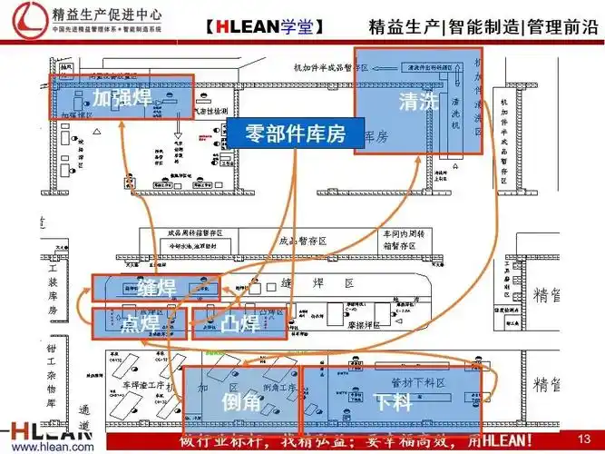 第1657期精益生产咨询如何实现精益工厂布局