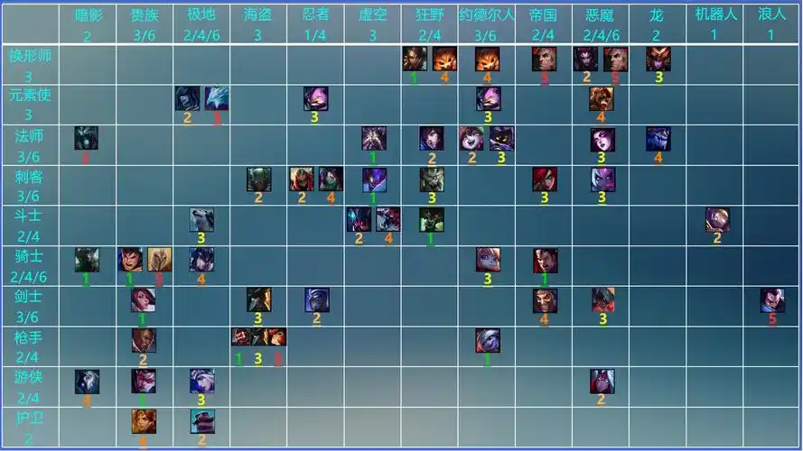 云顶之奕人物种族职业分类表lol云顶之弈各种族英雄