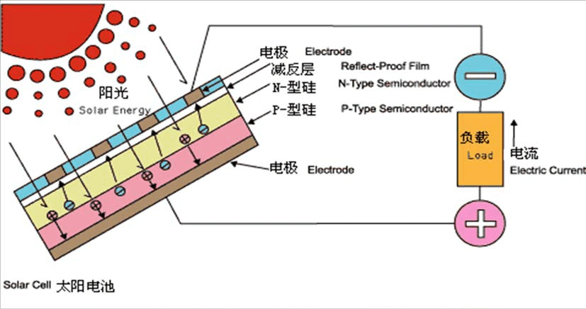 所有分类 工程科技 电力/水利 图解:太阳能发电原理 太阳能电池板结构