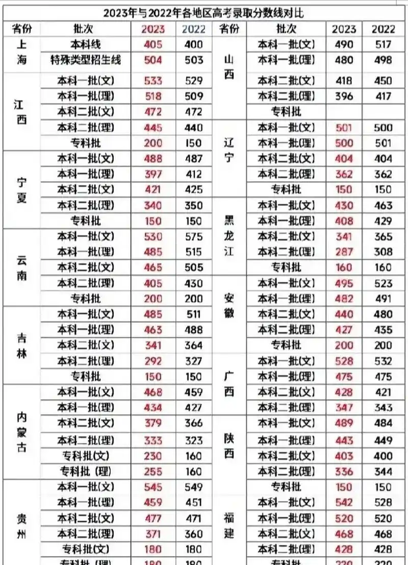 2023年全国各地高考分数线汇总,看你所在地区情况如何(持续更新) 自6