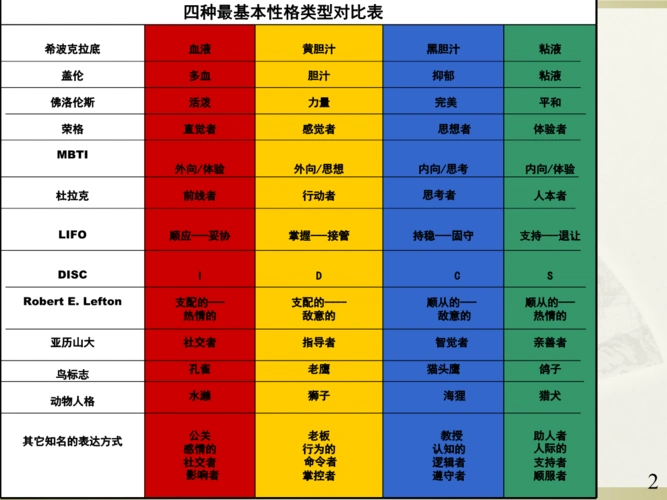 乐嘉性格色彩学教程.pptx