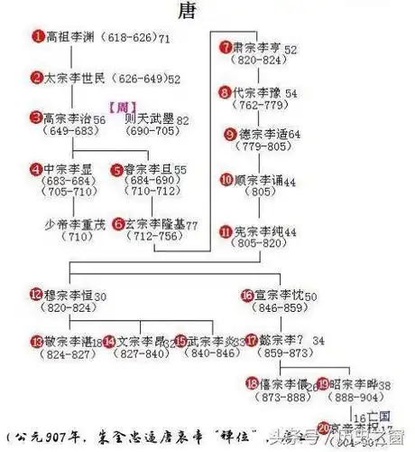 唐朝皇帝世系图