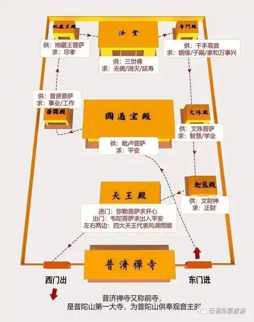 一般烧三炷香时,第一炷插中间,默念"供养佛,觉而