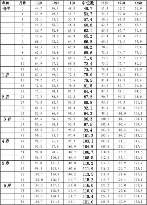 女童身高参考标准_文档下载