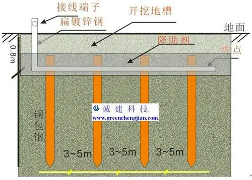 防雷接地电阻测试记录