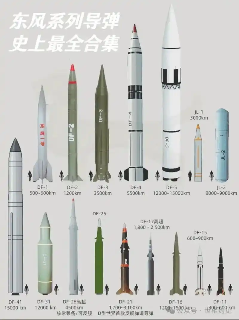东风系列导弹,史上最全合体
