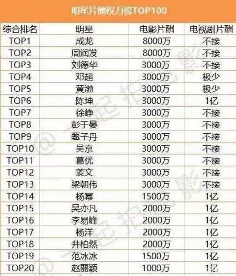 国内与好莱坞一线明星片酬对比:你觉得合理吗?
