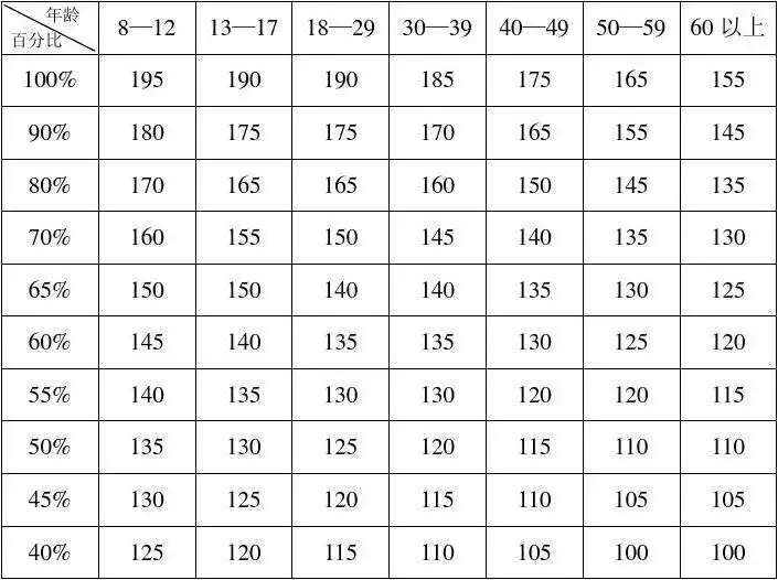 不同年龄,心率和运动强度对照表