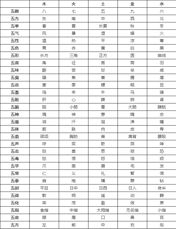 五行的类比取象表