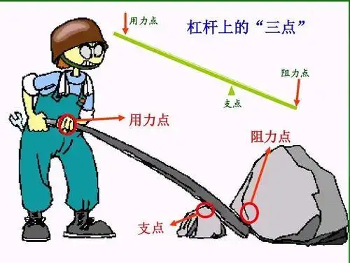 在生活中,有许多地方用到了杠杆的原理.